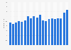 Attendance at touring Broadway shows in the U.S. 1999-2018