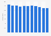 Attendance at dance or ballet performances in the U.S. 2003-2013
