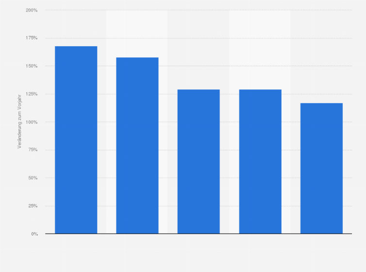 Statistik: Größte Lebensversicherer in Deutschland nach dem Zuwachs der eingenommenen Einmalbeiträge im Jahr 2010