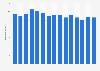Motion pictures in theatres: attendance in the U.S. 1999-2013