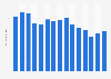 Attendance at U.S. mainstage opera performances 1999-2013