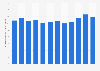 Attendance at U.S. nonprofit professional theatres 2002-2013