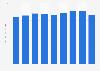 U.S. durable goods manufacturing gross output 2008-2018