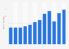 Total usage of arts-related keywords in bibliographic databases in the U.S. 2010