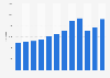 Total usage of the search term playwright in bibliographic databases in the U.S. 2010