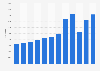 Usage of the search term dancer in bibliographic databases in the U.S. 2010