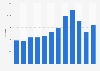 Usage of the search term