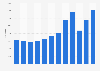 Usage of the search term symphony in bibliographic databases in the U.S. 2010