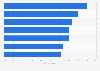 SMBs: barriers to digital marketing success 2016