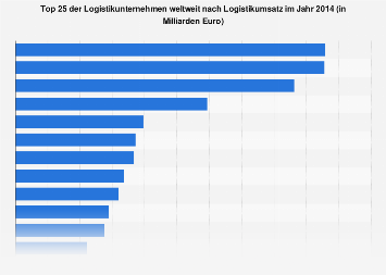 Größte Logistikunternehmen weltweit nach Logistikumsatz 2014
