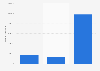 Number of IP addresses users sharing child pornography in the U.S.