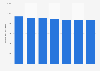 U.S. carbon dioxide emissions from petroleum