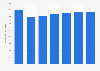 U.S. carbon dioxide emissions from coal 2010-2040