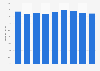 Percentage of population participating in personal creativity activities in the U.S. 2010
