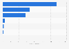 Number of occupants killed in California road traffic by vehicle type