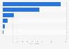 Number of occupants killed in Idaho road traffic by vehicle type