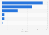Number of occupants killed in Illinois road traffic by vehicle type