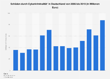 Schäden durch Cyberkriminalität in Deutschland bis 2017
