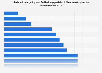 Sicherste Länder laut Weltrisikoindex 2023 | Statista