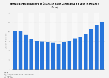 Umsatz der Musikindustrie in Österreich bis 2017