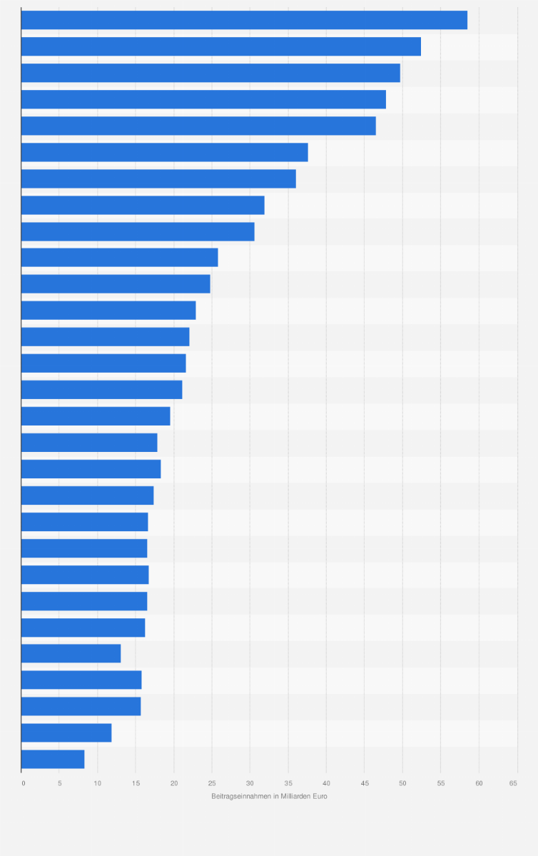 Statistik: Beitragseinnahmen der sozialen Pflegeversicherung in Deutschland in den Jahren 1995 bis 2023 (in Milliarden Euro)