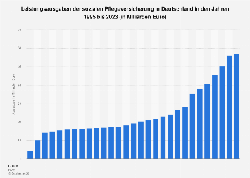 Leistungsausgaben der sozialen Pflegeversicherung in Deutschland bis 2016