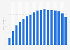 Number of Comcast's phone/voice customers from 2006 to 2022 (in millions)