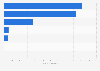 Number of occupants killed in Louisiana road traffic by vehicle type