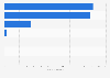 Number of occupants killed in Maine road traffic by vehicle type