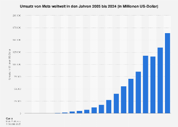 Umsatz von Facebook weltweit bis 2017