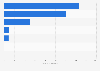 Number of occupants killed in Missouri road traffic by vehicle type