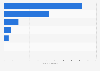 Number of occupants killed in Montana road traffic by vehicle type