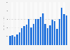 Gross output of total United States mining industry from 2000 to 2021 (in billion U.S. dollars)*