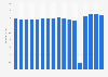 Total attendance National Football League regular season games 2008-2022