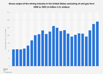 Mining industry gross output U.S. 2023| Statista
