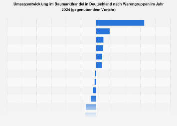 Baumarkthandel: Umsatzentwicklung nach Warengruppe 2023 | Statista
