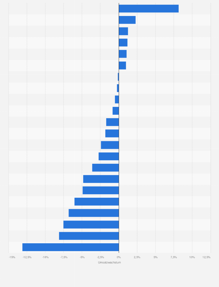 Statistik: Umsatzentwicklung im Baumarkthandel in Deutschland nach Warengruppen im Jahr 2024 (gegenüber dem Vorjahr)