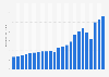 Total revenue of the National Basketball Association 2001-2023