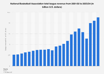 Nba 2018 Chart