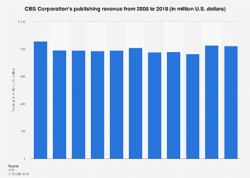 CBS Corporation's publishing revenue 2008-2017