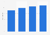 Facebook: share of U.S. digital display ad revenues 2016-2019