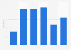Share of mobile traffic on North American publishers' websites 2011