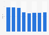 CPI-U for internet services and electronic information provider expenditure