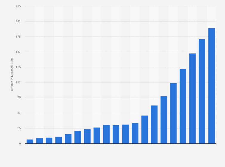 Statistik: Umsätze im Online-Musikmarkt in Österreich in den Jahren 2005 bis 2024 (in Millionen Euro)