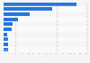 U.S.exports of photovoltaic modules