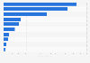 U.S. photovoltaic module exports: shipments to European countries '12