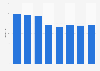 CPI-W for internet services and electronic information provider expenditure
