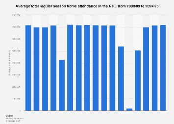 Total home attendance in the NHL per team 2008-2018
