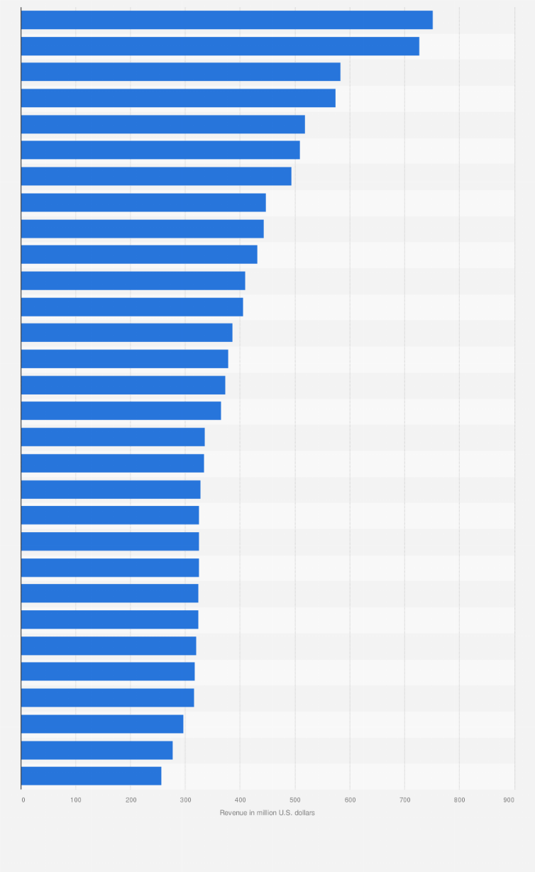 MLB revenue by team/franchise 2019 