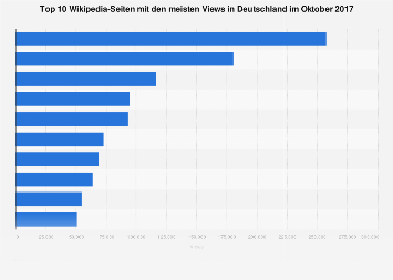 Meistbesuchte Wikipedia-Artikel in Deutschland im Oktober 2017